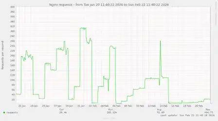Tarpit request rate over the past month 20260222-tarpit.png
