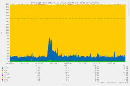 CPU load over the past week 20260222-cpu.png
